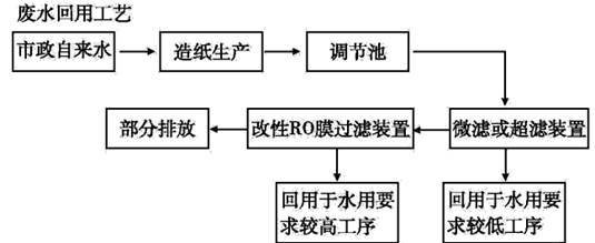 污水處理及其再生利用技術(shù)探析